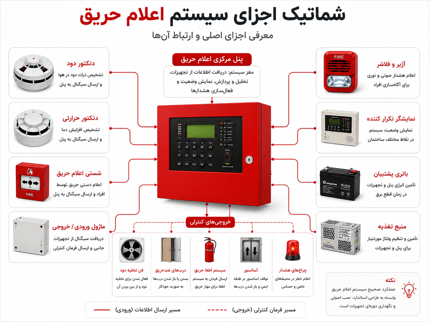 فلوچارت مراحل عملکرد سیستم اعلام حریق