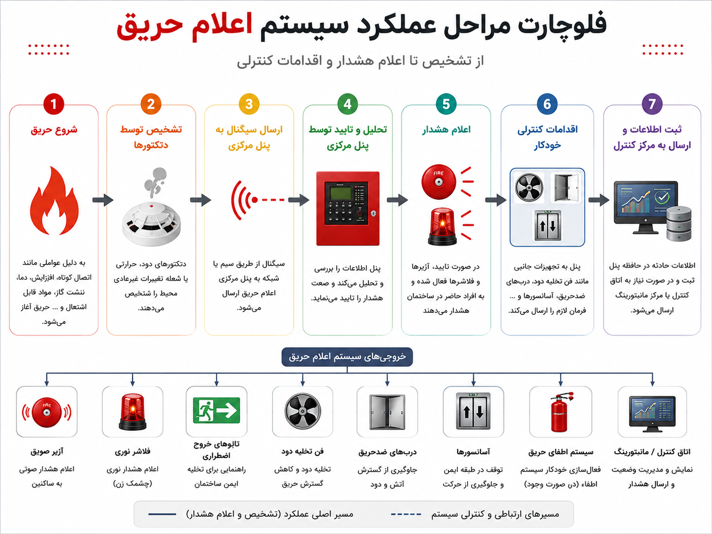 اینفوگرافیک مقایسه سیستمهای کانونشنال، آدرسپذیر و هوشمند