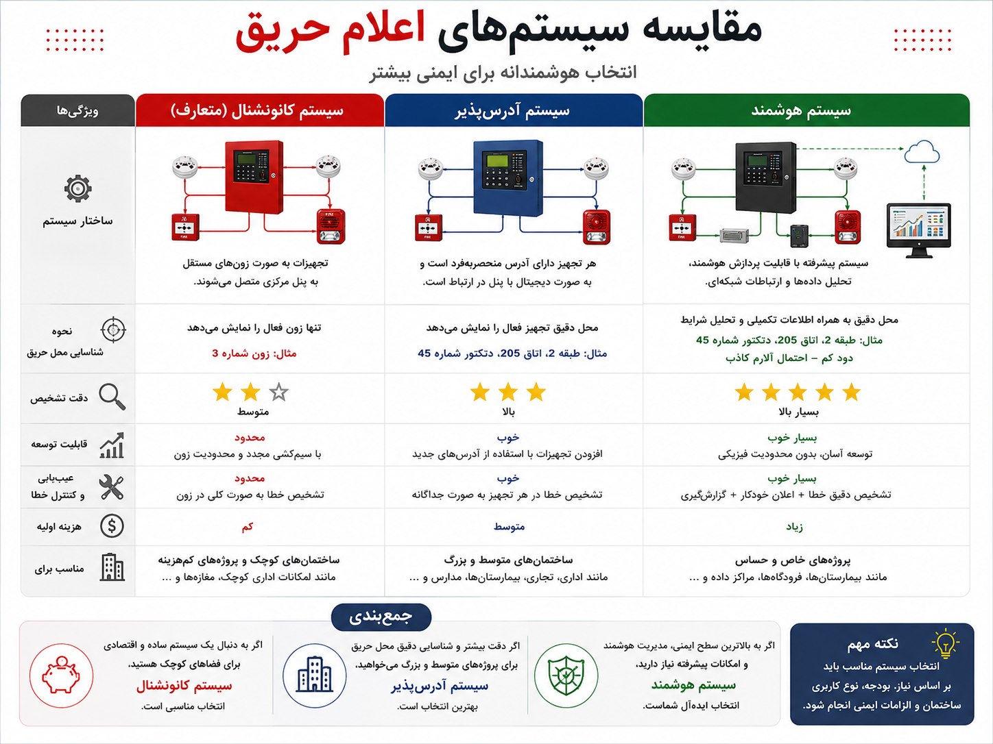 دیاگرام ارتباط سیستم اعلام حریق با سیستم اطفای حریق و تجهیزات جانبی
