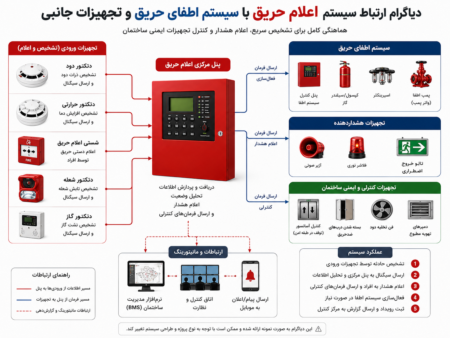 دیاگرام ارتباط سیستم اعلام حریق با سیستم اطفای حریق و تجهیزات جانبی